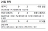 후반 3골의 역전극…포항, 단독선두 질주