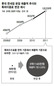 ‘재벌 면세점’ 수수료 오른다