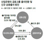산업은행, ‘금호산업 구조조정안’ 신규 순환출자 담아 추진