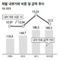 재벌 내부거래 처음으로 줄었지만…