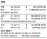 SK, 가을야구 잡힐듯 말듯