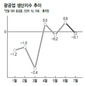광공업 생산, 한달만에 감소세로