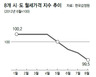 월셋값 떨어졌다는데…뉘 집 얘기?