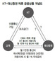 “계좌 개설하면 통신비 월 1만원 돌려줍니다” KT-대신증권 ‘대박 마케팅’ 방통위 ‘변종 보조금’ 조사