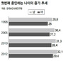 초혼 연령 해마다 높아져 “20년뒤엔 평생미혼이 20%”