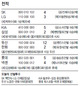 이범호, 3년만의 20홈런…기아 3연패 탈출