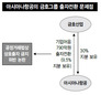 아시아나항공 ‘금호산업 출자전환’도 논란 