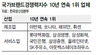 “경기 어려울수록 브랜드 격차 커진다”