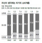 35%가 “나는 하류층”…역대 최대