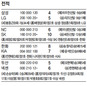 ‘곰’ 잡은 넥센, 3위 넘봐