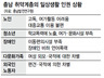 충남도민 53% “인권침해 겪어도 아무 행동 안해”