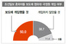 ‘청와대, 채동욱 사퇴 개입’, 국민 50% “그럴 것” vs 39% “아닐 것”