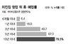 ‘막장 드라마’ 치킨집 전쟁…처남·매형도 갈라놔