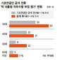 ‘기초연금 정부안’에 30~50대 여론 악화