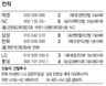NC 신인 이재학, 넥센 박병호 막고 10승 달성