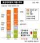 [단독] 금감원, 효성그룹 총수 일가 계열 금융사서 ‘차명 대출’ 적발