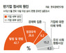 전경련 자매기관인 한경연 조사서도 “반기업 정서 원인은 기업 잘못” 79%