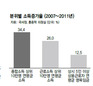 슈퍼리치, 경제불황에도 웃었다