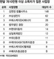 월소득 7810만원 이상 직장인 ‘김앤장’ 148명으로 가장 많아