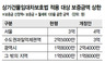 상가임대차보호 보증금 기준 ‘찔끔’ 상향