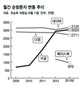 구글, 네이버 턱밑까지 추격