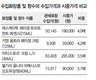 수입화장품 판매가격 원가의 6.5배 ‘뻥튀기’