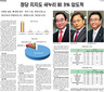 새누리당 지지율 80%?…경북도민일보 여론조사 50대 이상 응답자가 82% 