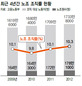 전국 노조원 3년연속 늘어 근로자 10.3%가 노조 가입