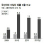 리콜 비율 국산차의 6배…수입차 결함 많다?