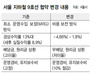 지하철 9호선 ‘민자 특혜’ 없애…“3조2천억 절감” 