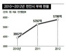 150억짜리 천안 웰빙식품엑스포 “그만해야” 51%