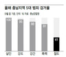 충남 도둑은 안 잡나요, 못 잡나요