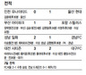 백 헤딩 결승골…울산, 4연승 내달려