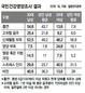 30대 남성·20대 여성, 건강 지키기 어렵다