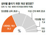 여자대학생 72% “성차별 느껴” 남자대학생 59% “역차별 받아”