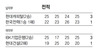 ‘해결사’ 카리나 25득점 여자배구 기업은행 2연승