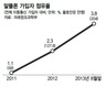 30% 저렴한 알뜰폰 시장 2년째 갑절 성장