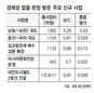 ‘500억이상 국책사업’ 64건 내년 시행 5조3689억 투입예정 14건 “경제성 없음” 예비판정 무시