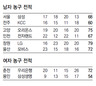 궂은일 도맡는 ‘더니건 효과’…삼성 5연승