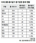 경영 참여 총수일가 22%가 ‘미등기 임원’
