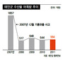 기름 유출 사고 6년 “태안 수산물 안전 믿는다” 95.6%　