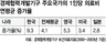 1인당 의료비 급증…OECD 평균 두배