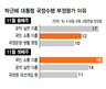 박대통령 ‘귀막은 시정연설’에…“소통부족” 부정평가 여론 늘어