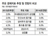 서비스업 육성·민간투자 유도…새해 경제정책 ‘내수’에 초점