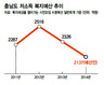 충남도, 저소득층·청소년 복지예산 홀대