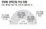 결혼·육아 부담에 2030 여성 경력단절 심각