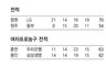 이충희 감독 삭발에도…
