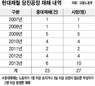 [단독] 올해만 노동자 10명 숨졌는데…현대제철 지난해 산재보험 27억 감면받았다