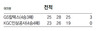 한송이 부상 퇴장에도…GS칼텍스, 인삼공사에 설욕