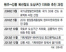 “강릉 도심철도 지하화 약속 지켜라”